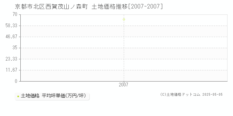 京都市北区西賀茂山ノ森町の土地取引価格推移グラフ 