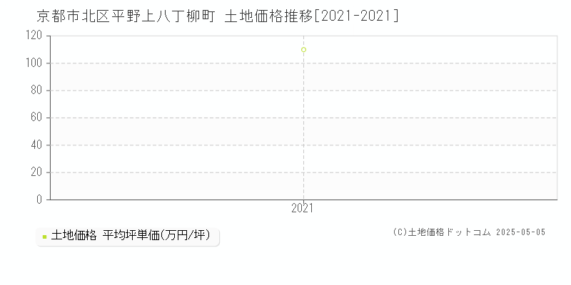 平野上八丁柳町(京都市北区)の土地価格推移グラフ(坪単価)[2021-2021年]
