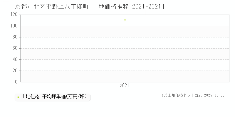 京都市北区平野上八丁柳町の土地価格推移グラフ 