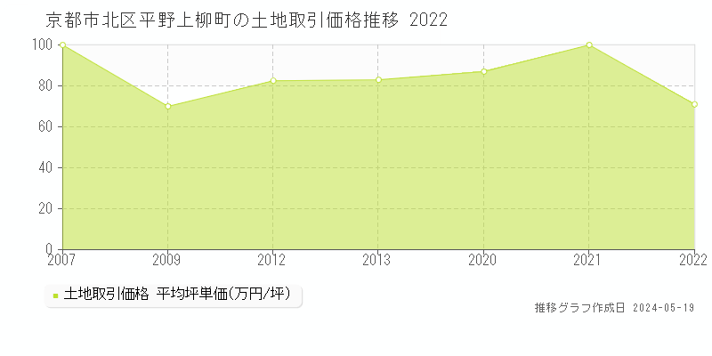 京都市北区平野上柳町の土地価格推移グラフ 