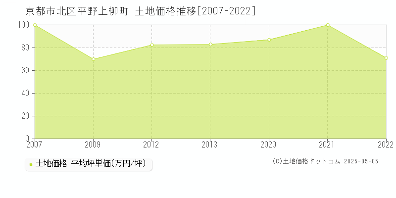 平野上柳町(京都市北区)の土地価格推移グラフ(坪単価)[2007-2022年]