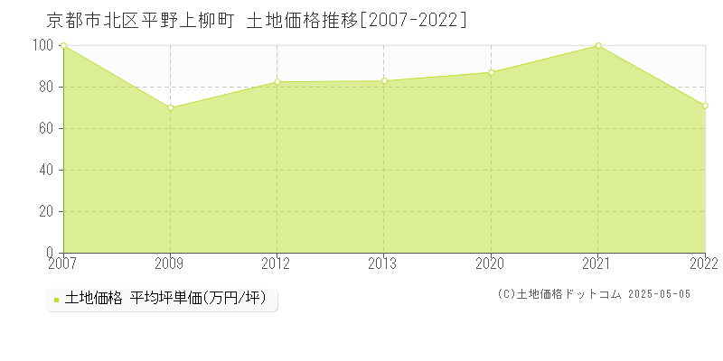 京都市北区平野上柳町の土地価格推移グラフ 