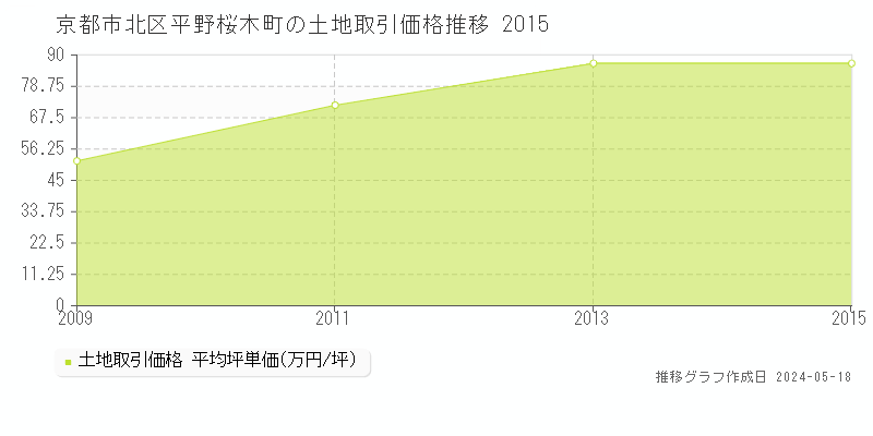 京都市北区平野桜木町の土地価格推移グラフ 