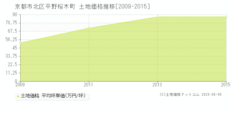 平野桜木町(京都市北区)の土地価格推移グラフ(坪単価)[2009-2015年]