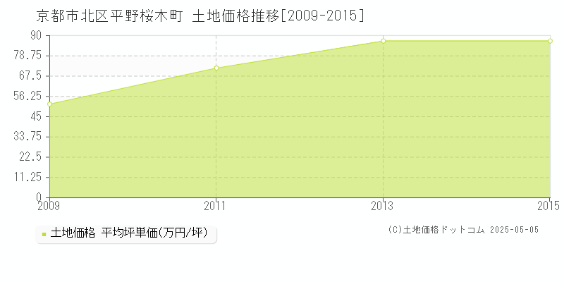 京都市北区平野桜木町の土地価格推移グラフ 