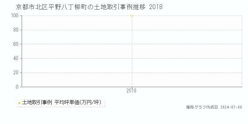 京都市北区平野八丁柳町の土地取引価格推移グラフ 