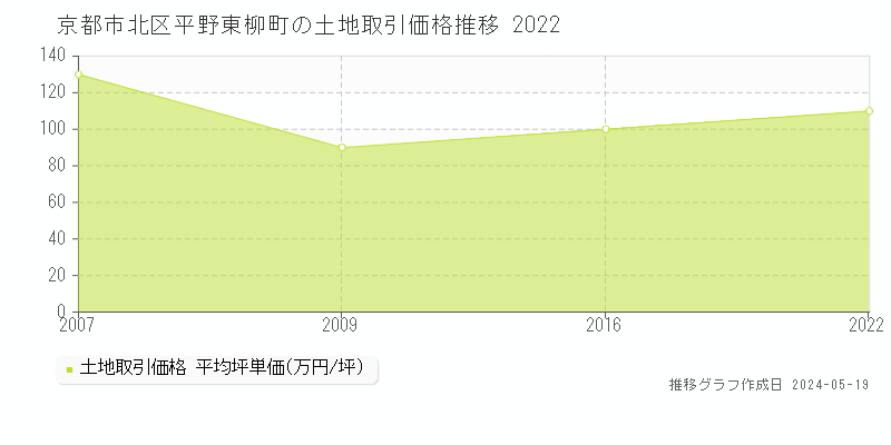京都市北区平野東柳町の土地価格推移グラフ 