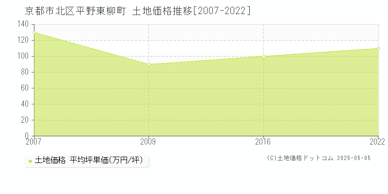 平野東柳町(京都市北区)の土地価格推移グラフ(坪単価)[2007-2022年]