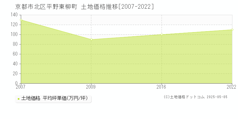 京都市北区平野東柳町の土地価格推移グラフ 