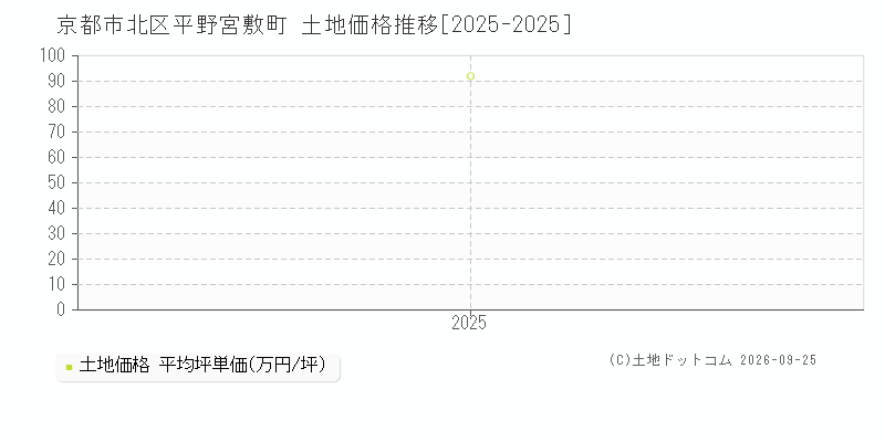 京都市北区平野宮敷町の土地価格推移グラフ(坪単価)[2025-2025年]