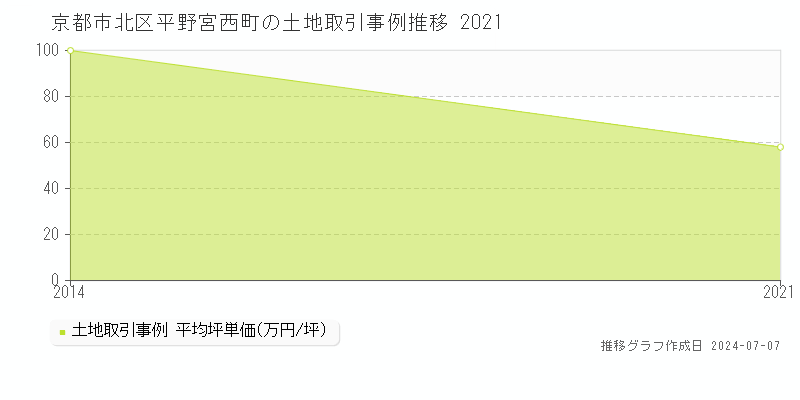 京都市北区平野宮西町の土地取引価格推移グラフ 