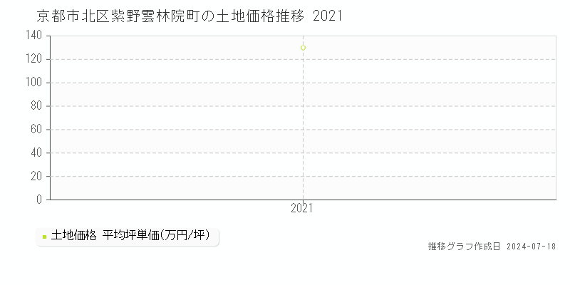 京都市北区紫野雲林院町の土地価格推移グラフ 
