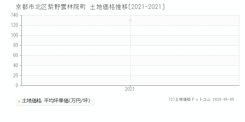 紫野雲林院町(京都市北区)の土地価格推移グラフ(坪単価)[2021-2021年]