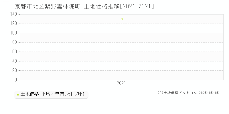 京都市北区紫野雲林院町の土地価格推移グラフ 