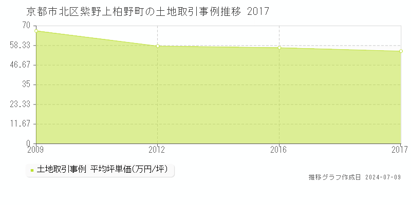 京都市北区紫野上柏野町の土地取引価格推移グラフ 