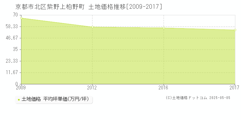 紫野上柏野町(京都市北区)の土地価格推移グラフ(坪単価)[2009-2017年]