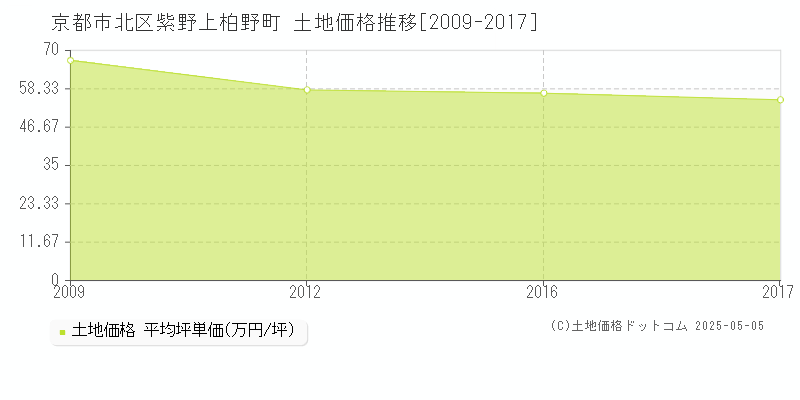 京都市北区紫野上柏野町の土地価格推移グラフ 