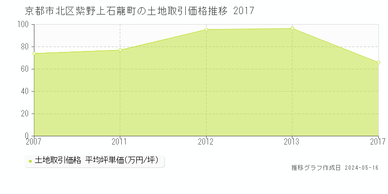 京都市北区紫野上石龍町の土地価格推移グラフ 