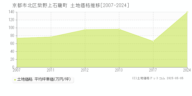 紫野上石龍町(京都市北区)の土地価格推移グラフ(坪単価)[2007-2024年]