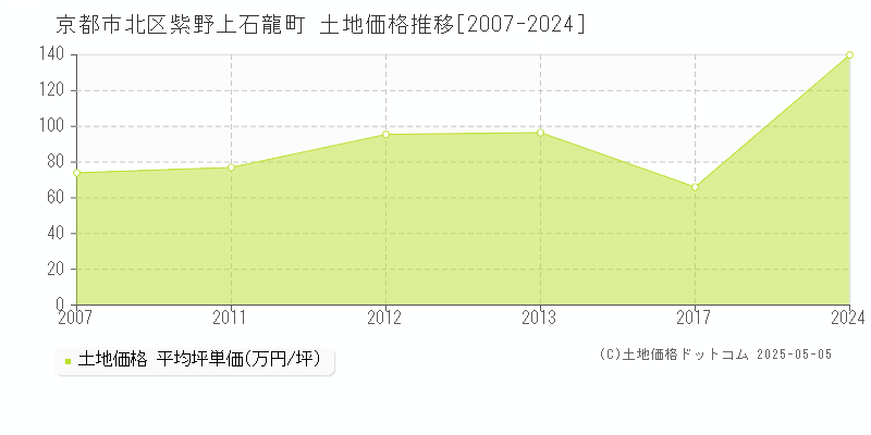 京都市北区紫野上石龍町の土地価格推移グラフ 