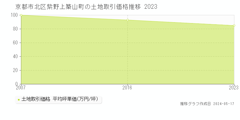 京都市北区紫野上築山町の土地価格推移グラフ 