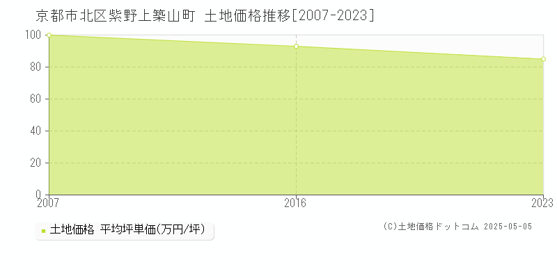紫野上築山町(京都市北区)の土地価格推移グラフ(坪単価)[2007-2023年]