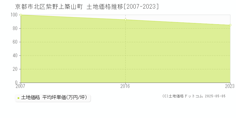 京都市北区紫野上築山町の土地価格推移グラフ 