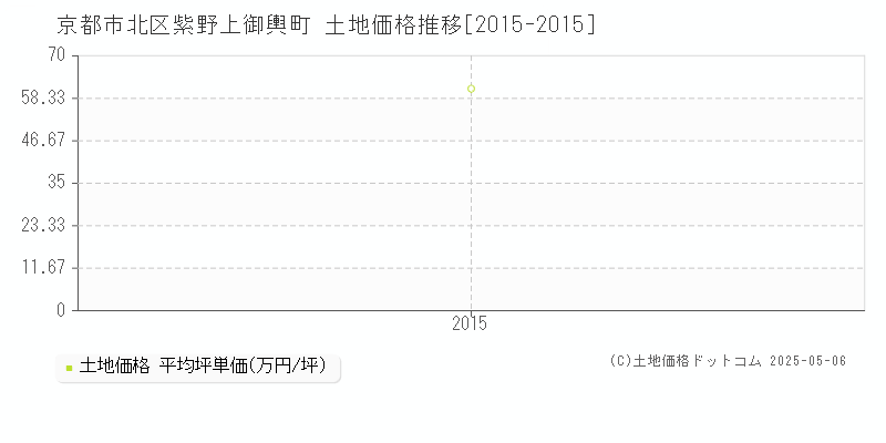 紫野上御輿町(京都市北区)の土地価格推移グラフ(坪単価)[2015-2015年]