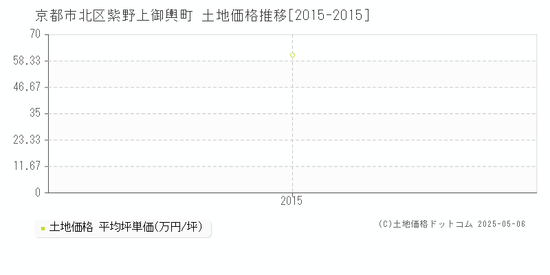 京都市北区紫野上御輿町の土地価格推移グラフ 