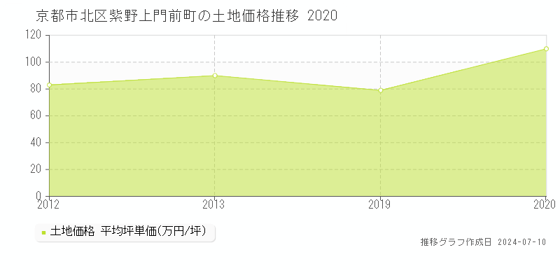 京都市北区紫野上門前町の土地価格推移グラフ 