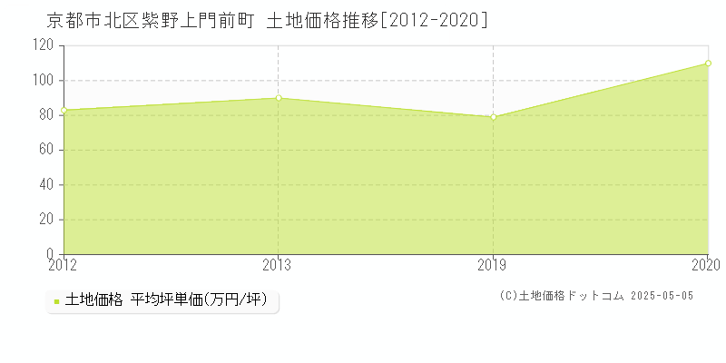 紫野上門前町(京都市北区)の土地価格推移グラフ(坪単価)[2012-2020年]