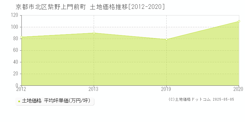 京都市北区紫野上門前町の土地価格推移グラフ 