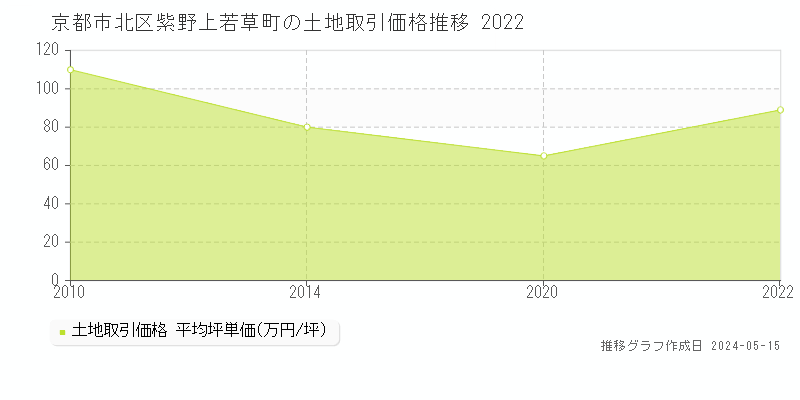京都市北区紫野上若草町の土地価格推移グラフ 