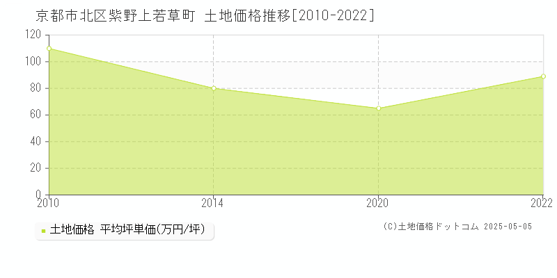 紫野上若草町(京都市北区)の土地価格推移グラフ(坪単価)[2010-2022年]