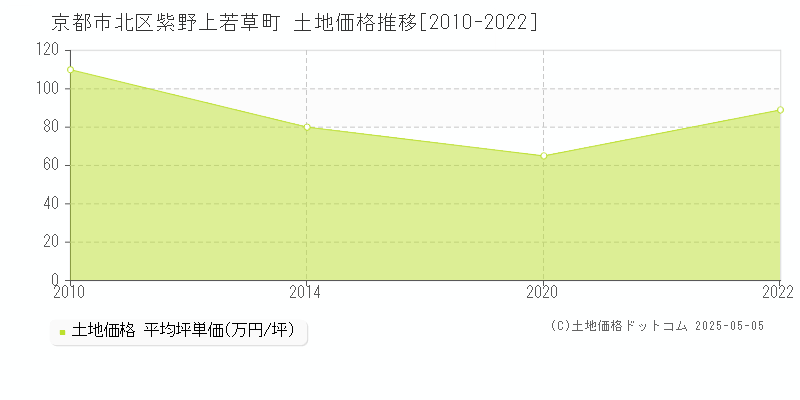 京都市北区紫野上若草町の土地価格推移グラフ 