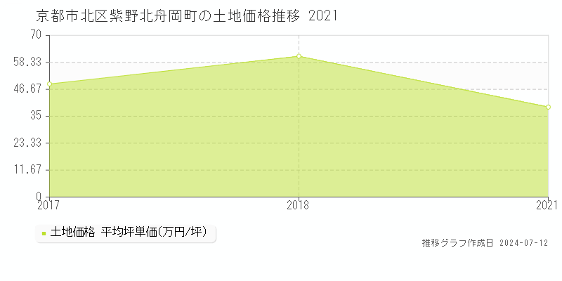 京都市北区紫野北舟岡町の土地価格推移グラフ 