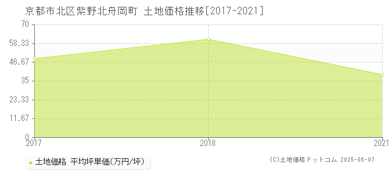 紫野北舟岡町(京都市北区)の土地価格推移グラフ(坪単価)[2017-2021年]