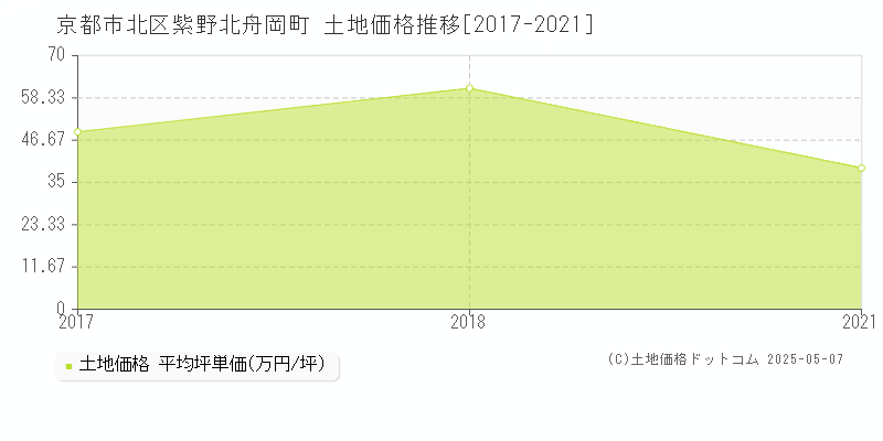 京都市北区紫野北舟岡町の土地価格推移グラフ 