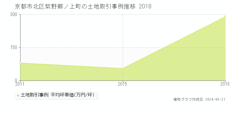 京都市北区紫野郷ノ上町の土地価格推移グラフ 