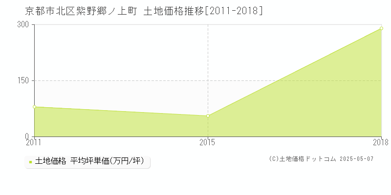 紫野郷ノ上町(京都市北区)の土地価格推移グラフ(坪単価)[2011-2018年]