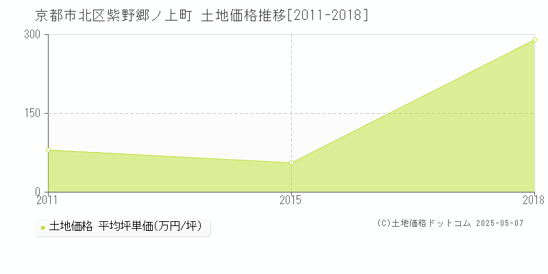 京都市北区紫野郷ノ上町の土地取引価格推移グラフ 