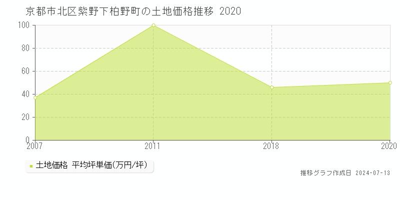 京都市北区紫野下柏野町の土地取引価格推移グラフ 