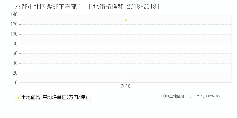 紫野下石龍町(京都市北区)の土地価格推移グラフ(坪単価)[2018-2018年]