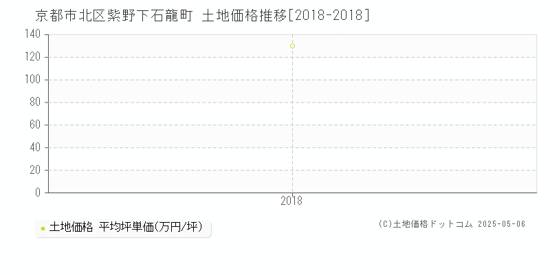 京都市北区紫野下石龍町の土地価格推移グラフ 