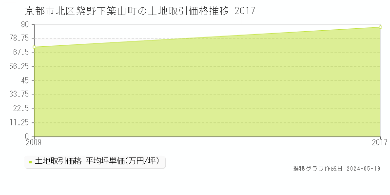 京都市北区紫野下築山町の土地価格推移グラフ 