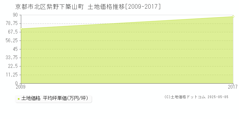 紫野下築山町(京都市北区)の土地価格推移グラフ(坪単価)[2009-2017年]