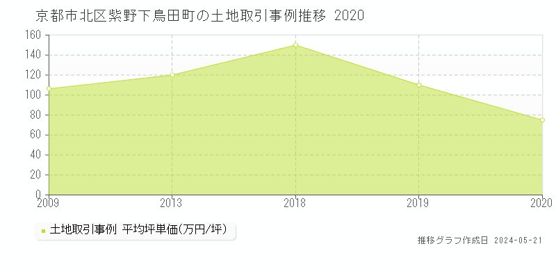 京都市北区紫野下鳥田町の土地価格推移グラフ 