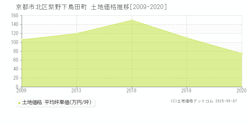 紫野下鳥田町(京都市北区)の土地価格推移グラフ(坪単価)[2009-2020年]