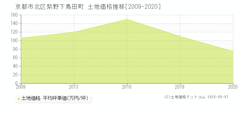 京都市北区紫野下鳥田町の土地価格推移グラフ 