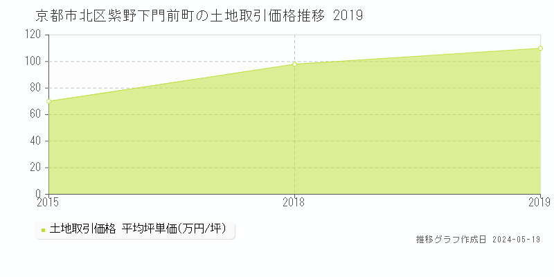 京都市北区紫野下門前町の土地価格推移グラフ 